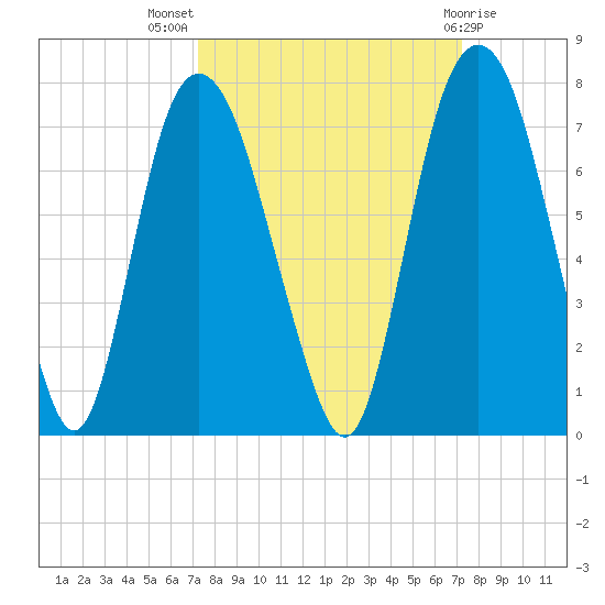 Fort Jackson tide chart for Wednesday, September 27, 2023