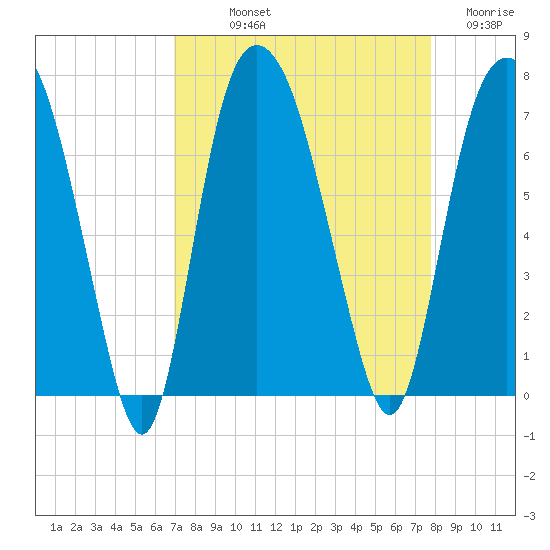 Fort Jackson tide chart for Saturday, September 2, 2023