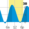 Fort Jackson tide chart for Saturday, September 30, 2023