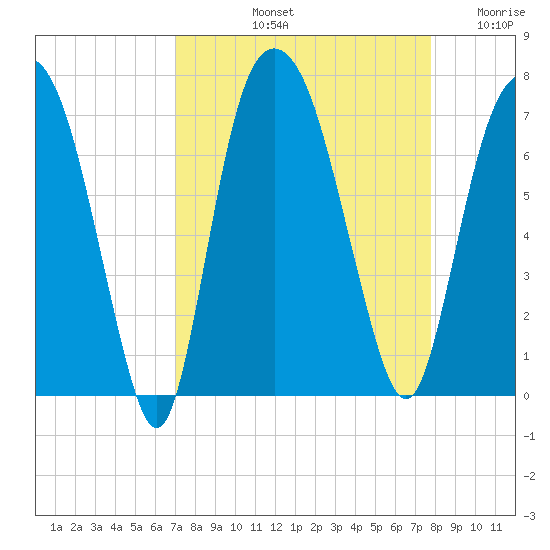 Fort Jackson tide chart for Sunday, September 3, 2023