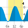 Fort Jackson tide chart for Monday, September 4, 2023