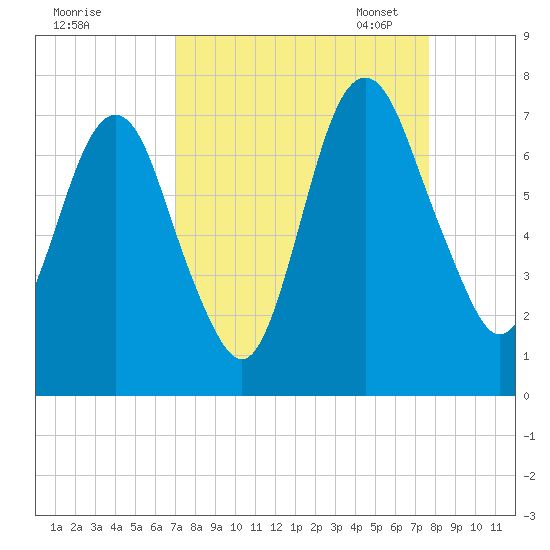 Fort Jackson tide chart for Friday, September 8, 2023