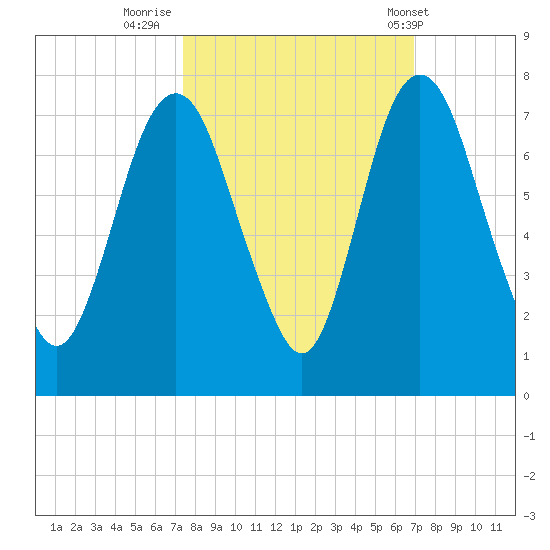 Fort Jackson tide chart for Wednesday, October 11, 2023
