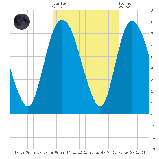 Fort Jackson tide chart for Saturday, October 14, 2023