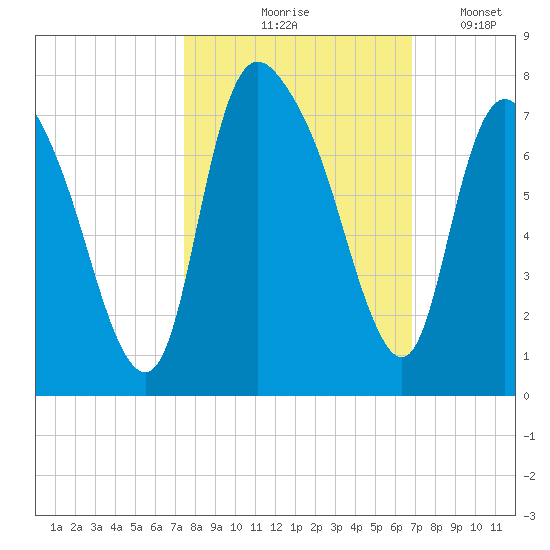 Fort Jackson tide chart for Wednesday, October 18, 2023