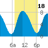 Fort Jackson tide chart for Wednesday, October 18, 2023