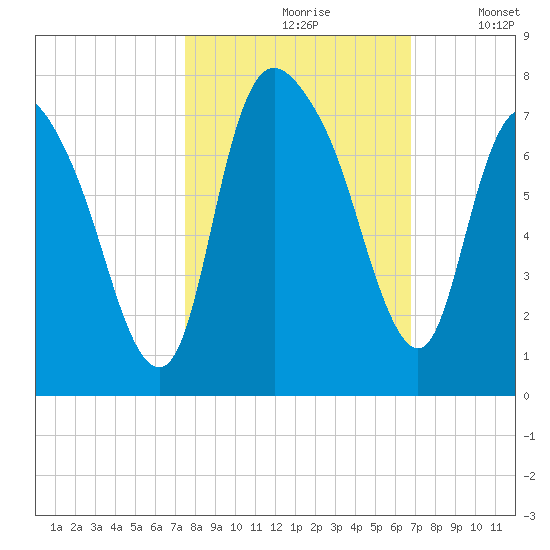 Fort Jackson tide chart for Thursday, October 19, 2023