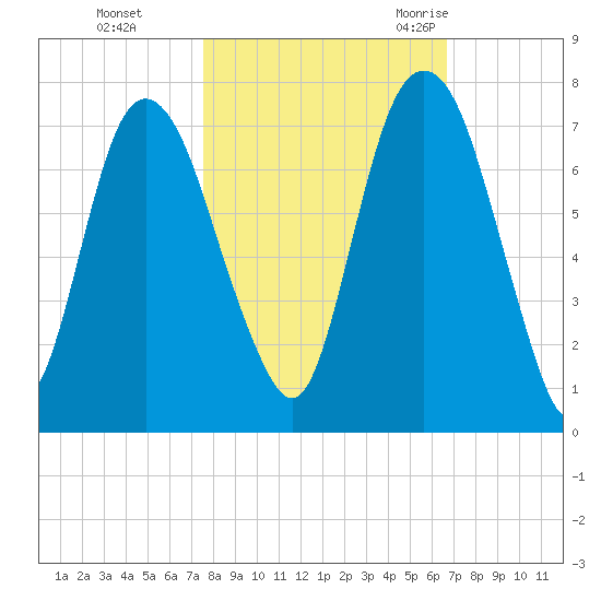 Fort Jackson tide chart for Tuesday, October 24, 2023