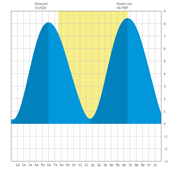 Fort Jackson tide chart for Wednesday, October 25, 2023