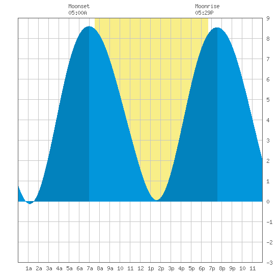 Fort Jackson tide chart for Thursday, October 26, 2023