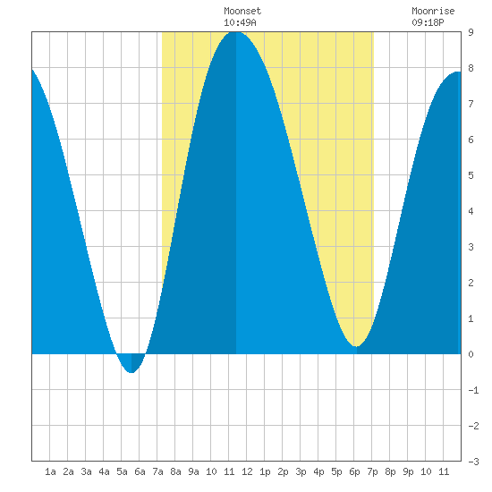 Fort Jackson tide chart for Monday, October 2, 2023