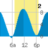 Fort Jackson tide chart for Monday, October 2, 2023