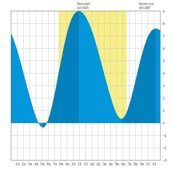 Fort Jackson tide chart for Tuesday, October 31, 2023