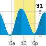 Fort Jackson tide chart for Tuesday, October 31, 2023