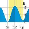 Fort Jackson tide chart for Tuesday, October 3, 2023
