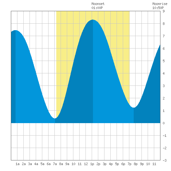 Fort Jackson tide chart for Wednesday, October 4, 2023