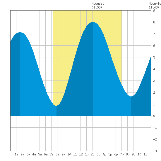 Fort Jackson tide chart for Thursday, October 5, 2023