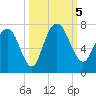 Fort Jackson tide chart for Thursday, October 5, 2023