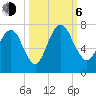Fort Jackson tide chart for Friday, October 6, 2023