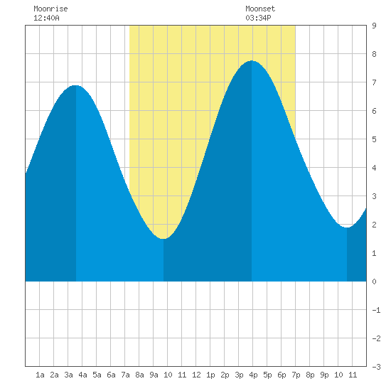 Fort Jackson tide chart for Saturday, October 7, 2023