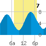 Fort Jackson tide chart for Saturday, October 7, 2023