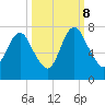 Fort Jackson tide chart for Sunday, October 8, 2023