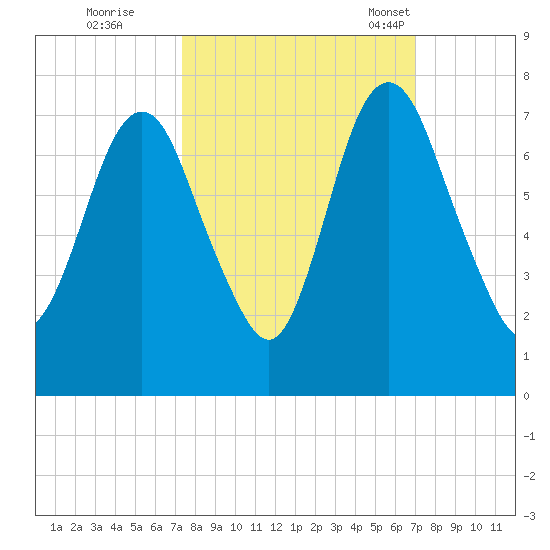 Fort Jackson tide chart for Monday, October 9, 2023