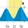 Fort Jackson tide chart for Monday, October 9, 2023