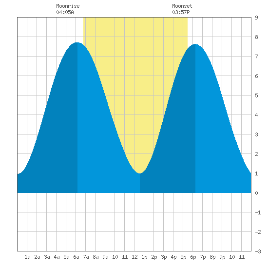 Fort Jackson tide chart for Friday, November 10, 2023