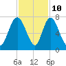 Fort Jackson tide chart for Friday, November 10, 2023