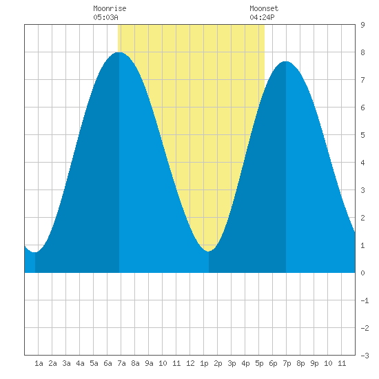 Fort Jackson tide chart for Saturday, November 11, 2023