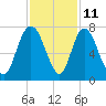 Fort Jackson tide chart for Saturday, November 11, 2023