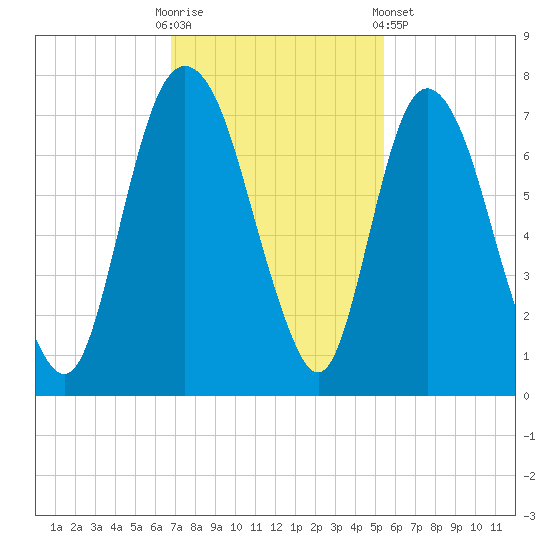 Fort Jackson tide chart for Sunday, November 12, 2023