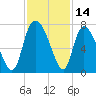 Fort Jackson tide chart for Tuesday, November 14, 2023