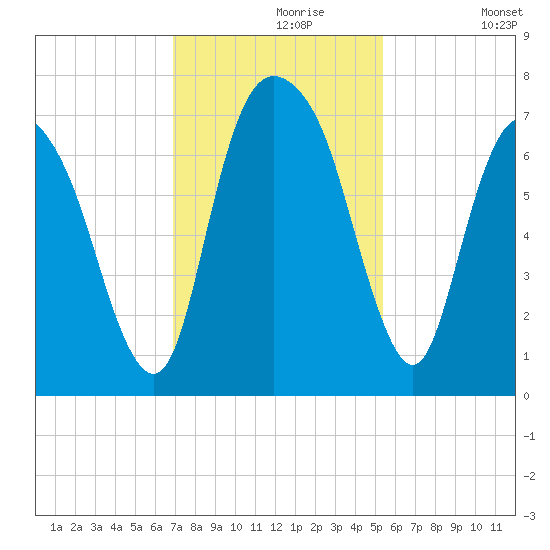 Fort Jackson tide chart for Saturday, November 18, 2023