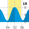 Fort Jackson tide chart for Saturday, November 18, 2023