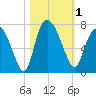 Fort Jackson tide chart for Wednesday, November 1, 2023