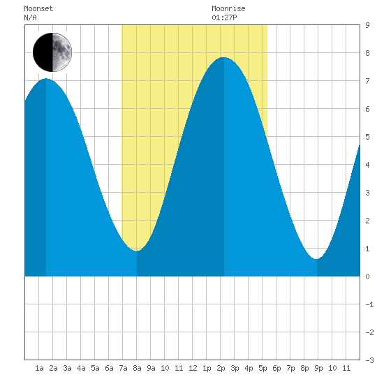 Fort Jackson tide chart for Monday, November 20, 2023