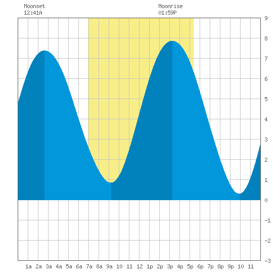 Fort Jackson tide chart for Tuesday, November 21, 2023