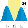 Fort Jackson tide chart for Friday, November 24, 2023