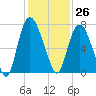 Fort Jackson tide chart for Sunday, November 26, 2023