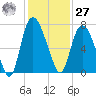 Fort Jackson tide chart for Monday, November 27, 2023