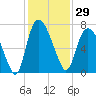 Fort Jackson tide chart for Wednesday, November 29, 2023