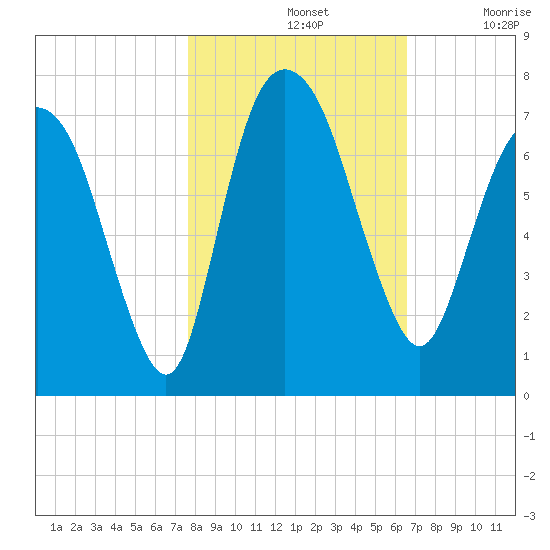 Fort Jackson tide chart for Thursday, November 2, 2023