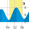 Fort Jackson tide chart for Friday, November 3, 2023