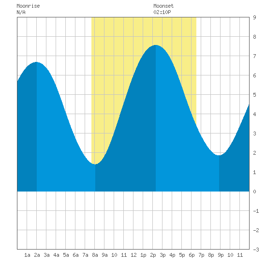 Fort Jackson tide chart for Saturday, November 4, 2023