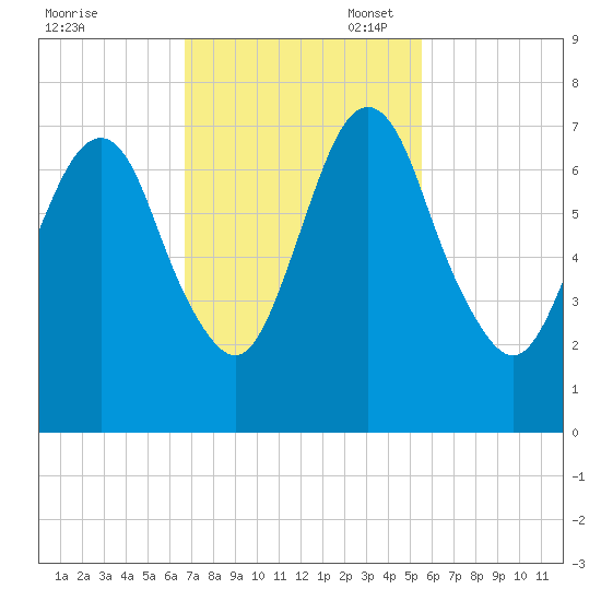 Fort Jackson tide chart for Monday, November 6, 2023