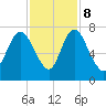 Fort Jackson tide chart for Wednesday, November 8, 2023