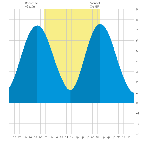 Fort Jackson tide chart for Thursday, November 9, 2023