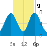 Fort Jackson tide chart for Thursday, November 9, 2023